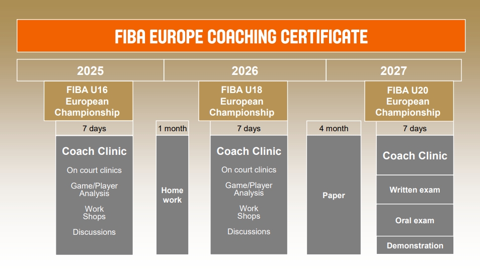 FIBA Europe Coaching Certificate (FECC) 2025-2027