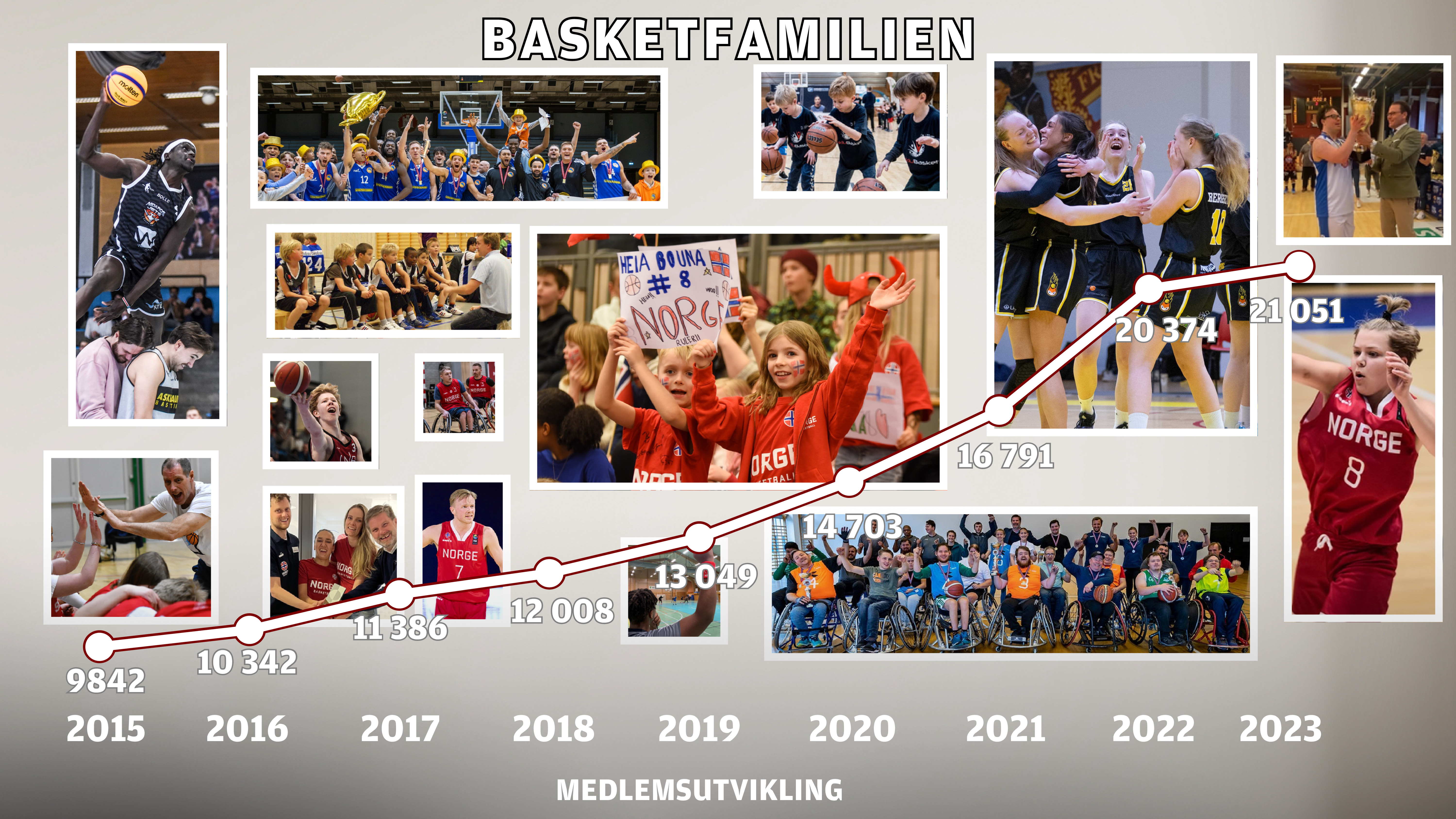 Siden 2016 er medlemstallet i Norges Basketballforbundet blitt doblet.